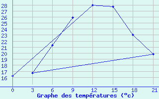 Courbe de tempratures pour Orsa