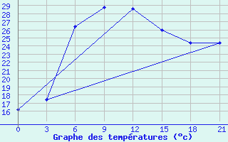 Courbe de tempratures pour Bajramaly