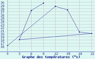 Courbe de tempratures pour Furmanovo