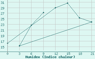 Courbe de l'humidex pour Komrat