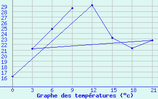 Courbe de tempratures pour Dzizak