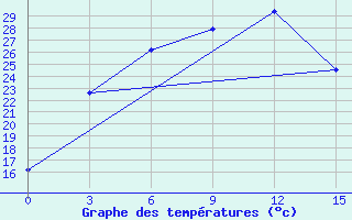 Courbe de tempratures pour Dangara