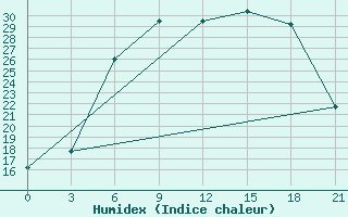 Courbe de l'humidex pour Nikolaevskoe