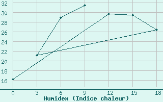 Courbe de l'humidex pour Nikol'Sk