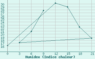 Courbe de l'humidex pour Khmel'Nyts'Kyi