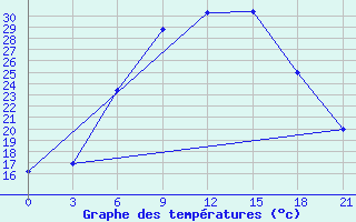 Courbe de tempratures pour Roslavl