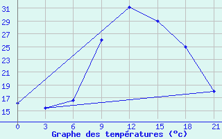 Courbe de tempratures pour Qyteti Stalin