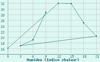 Courbe de l'humidex pour Smolensk