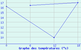 Courbe de tempratures pour Kenitra