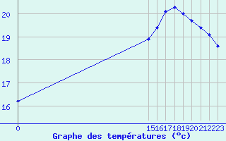 Courbe de tempratures pour Pointe du Plomb (17)