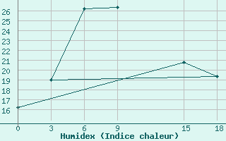 Courbe de l'humidex pour Suojarvi