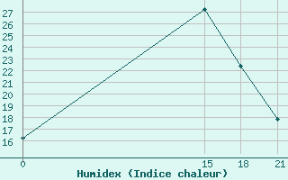 Courbe de l'humidex pour Tripoli