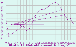 Courbe du refroidissement olien pour Peille (06)