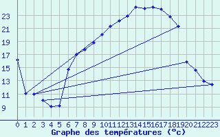 Courbe de tempratures pour Aigle (Sw)