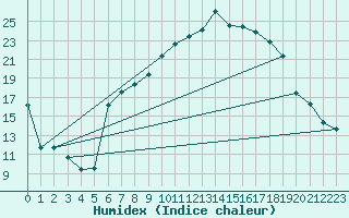 Courbe de l'humidex pour Aigle (Sw)