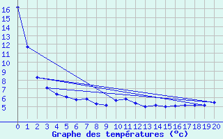 Courbe de tempratures pour Bonavista