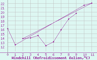 Courbe du refroidissement olien pour Geelbek