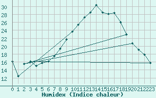 Courbe de l'humidex pour Andernach