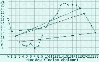 Courbe de l'humidex pour Niort (79)