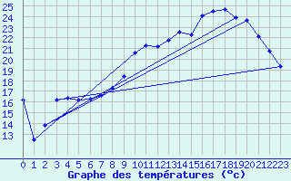 Courbe de tempratures pour Anvers (Be)