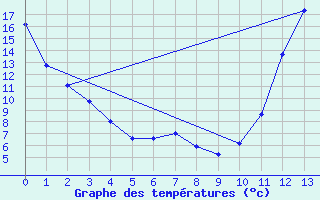 Courbe de tempratures pour Matagami