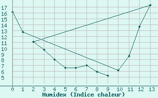 Courbe de l'humidex pour Matagami