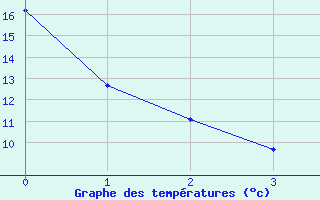 Courbe de tempratures pour Matagami