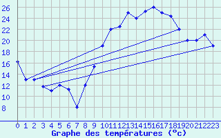 Courbe de tempratures pour Errachidia