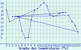 Courbe de tempratures pour Val-de-Meuse (52)