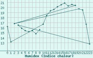 Courbe de l'humidex pour Niort (79)