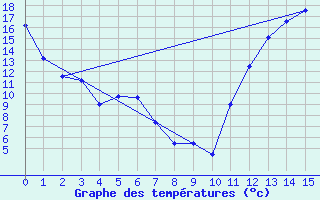 Courbe de tempratures pour Hamilton Airport