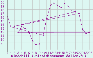 Courbe du refroidissement olien pour Pinsot (38)