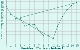 Courbe de l'humidex pour Hamilton Airport