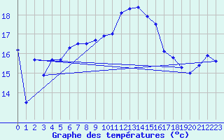 Courbe de tempratures pour Cap Corse (2B)