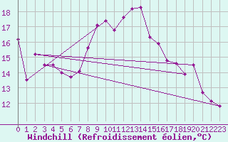 Courbe du refroidissement olien pour Cap Sagro (2B)