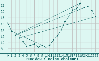 Courbe de l'humidex pour Grenadier Island
