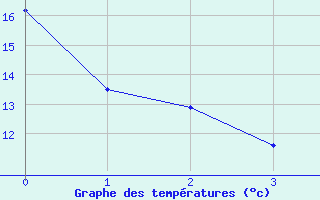 Courbe de tempratures pour Travers Agcm