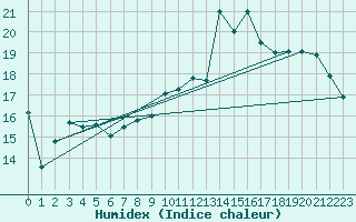 Courbe de l'humidex pour Elsenborn (Be)