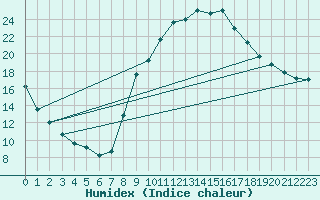 Courbe de l'humidex pour La Courtine (23)