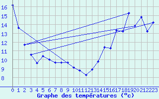 Courbe de tempratures pour Melfort
