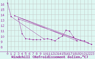 Courbe du refroidissement olien pour Boulaide (Lux)