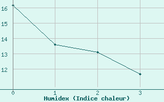 Courbe de l'humidex pour Travers Agcm