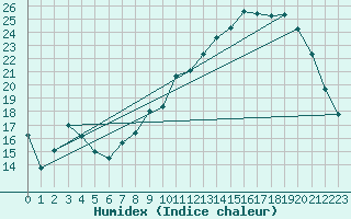 Courbe de l'humidex pour Pontoise - Cormeilles (95)