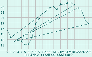 Courbe de l'humidex pour Nancy - Essey (54)