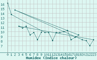 Courbe de l'humidex pour Tabarka