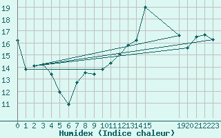 Courbe de l'humidex pour Verneuil (78)