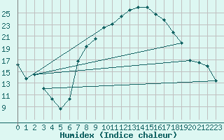 Courbe de l'humidex pour Lagunas de Somoza