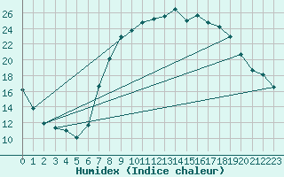 Courbe de l'humidex pour Soria (Esp)