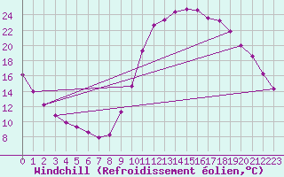 Courbe du refroidissement olien pour Millau (12)