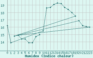 Courbe de l'humidex pour Angliers (17)